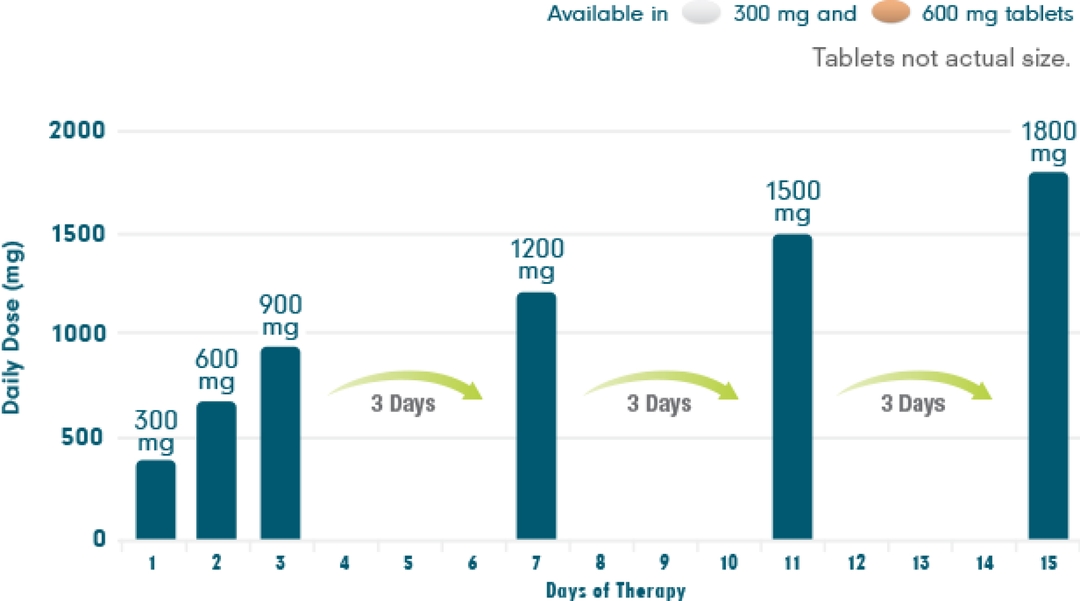 Dosing gralise gabapentin tablets